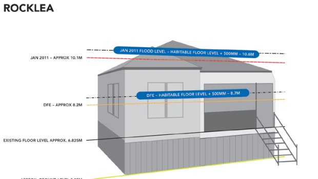 An image showing the new habitable flood level for homes in Rocklea.  <B><strong style="color:#c03"><A href= http://images.brisbanetimes.com.au/file/2011/03/08/2221323/Rocklea.pdf > VIEW IT IN FULL </a></strong></b>.