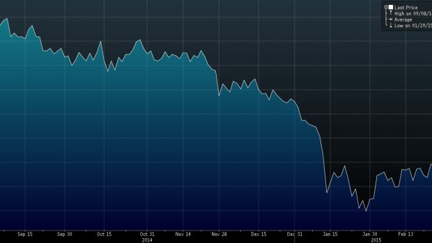 Copper prices over the past six months.  Source: Bloomberg