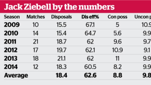 Jack Ziebell by the numbers.