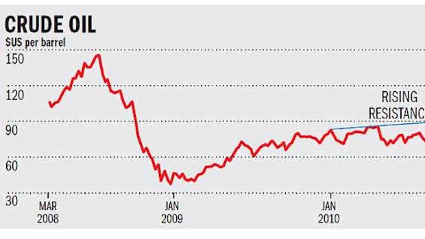 Oil price graph