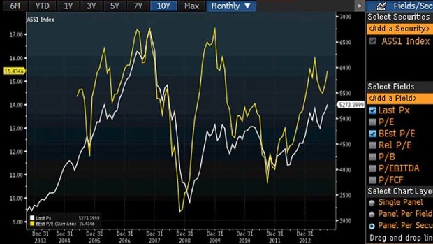 Forward PE (Yellow) compared with the ASX200 (white) over the last 10 years.