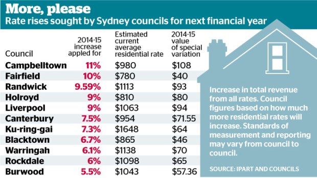 Residents asked to pay up: Sydney councils seeking rate rises for the next financial year.