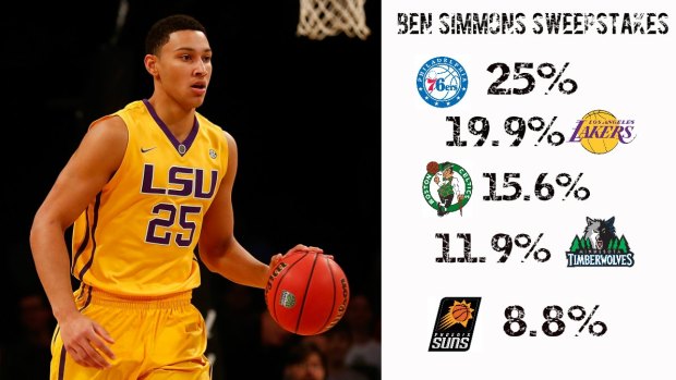 The top five contenders for Ben Simmons.