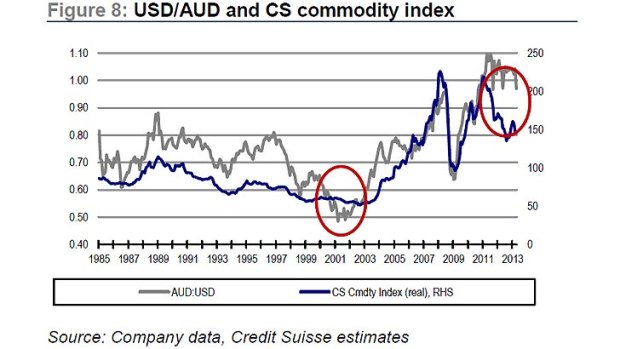 Currencies and commodities ... is the Australian dollar rediscovering its historic link with commodity prices?