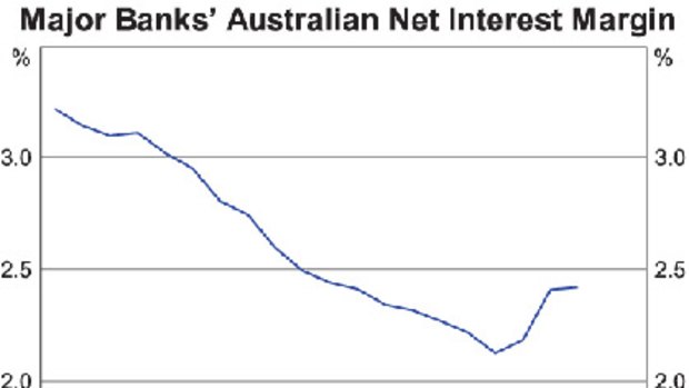 The interest rate margins of Australian banks in the past 10 years.