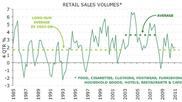 Retail sales volumes.