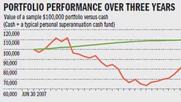 Portfolio performance over three years