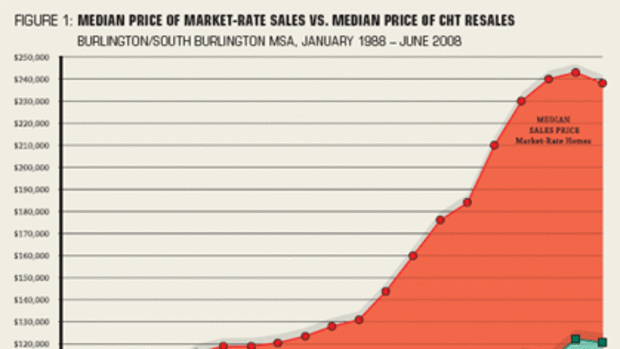 A graph from a  trust report showing  the difference in median prices sales of homes in Vermont by market price and trust price from 1988 - 2008.