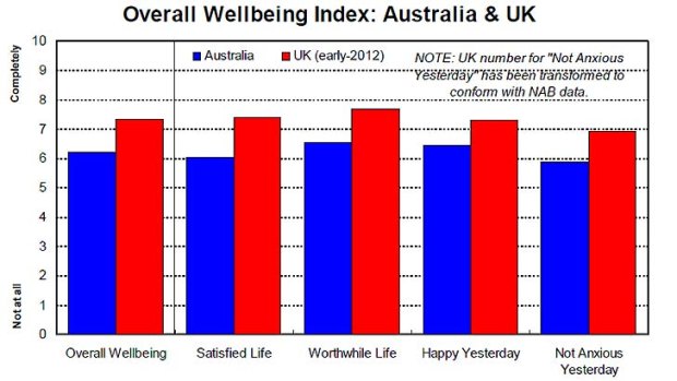 Wellbeing ... Australia's wellbeing score was weaker than those recorded in the UK survey last year.