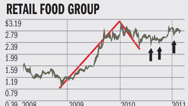 Retail Food Group