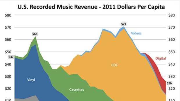 Growth in digital sales pales in comparison to the drop in physical CDs.