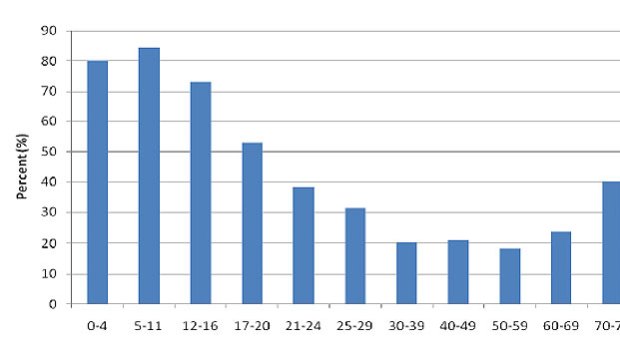 The percentage of bicycle-motor vehicle crashes in which the cyclist was deemed at fault, by cyclist's age.