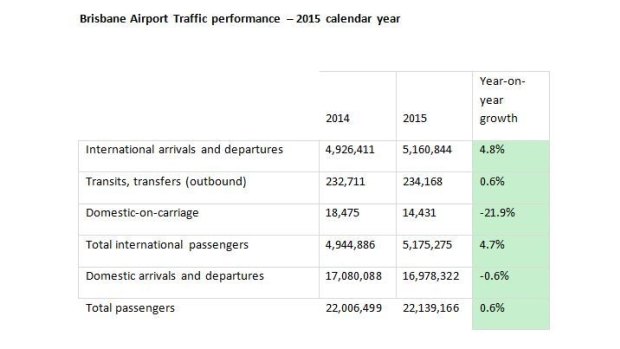 Brisbane Airport traffic performance in 2015.