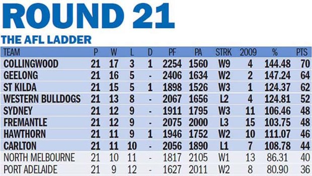 Changing places: the AFL ladder after round 21 and (below) round 20.