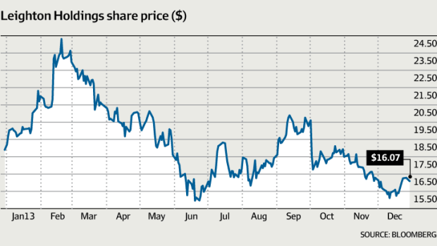 Leighton shares have seen significant declines since their 2013 peak in February.