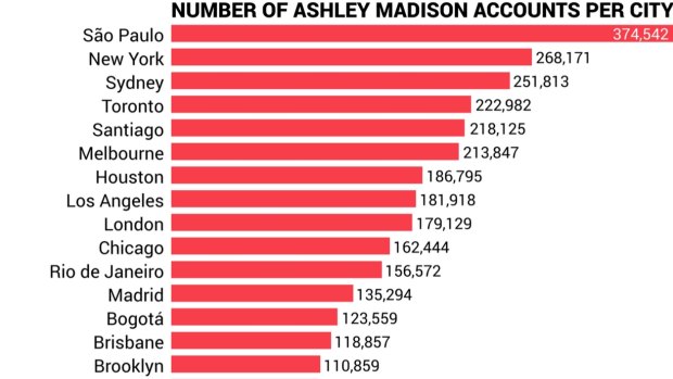 Sydney and Melbourne top the list