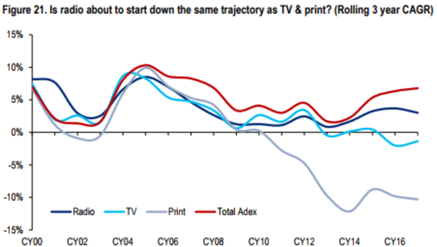 Is radio about to start down the same trajectory as TV and print? (Rolling three-year compound annual growth rate)