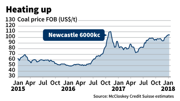 The price of thermal coal has surged.