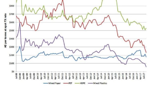 This graph, from a parliamentary inquiry submission from Visy, shows a sharp fall in commodity prices.