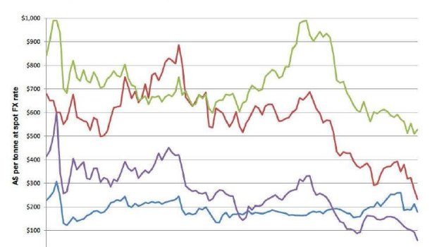 This graph, from a parliamentary inquiry submission from Visy, shows a sharp fall in commodity prices.