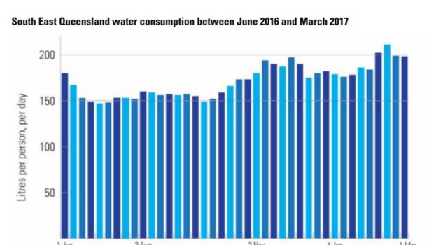 Water consumption jumps in Southeast Queensland