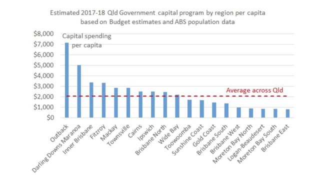 Queensland economist Gene Tunny says a breakdown of funding from the 2017-18 Budget shows the southeast corner is now missing out.