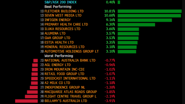 Markets Live ASX finishes high on easing tensions