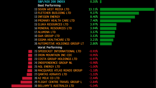 Markets Live ASX finishes high on easing tensions