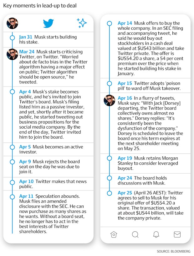 Elon Musk buys Twitter in $US44 billion deal