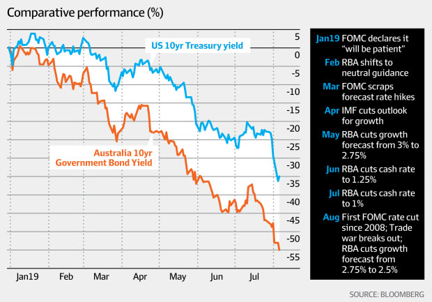Australia Corporate Bonds: BBB-rated: 10 Years: Yield, Economic Indicators