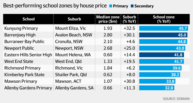 悉尼 墨尔本学区房房价增幅最高达46%