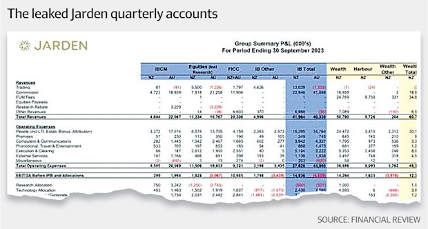 Leaked Jarden accounts shows Australian red ink swamping Kiwi biz