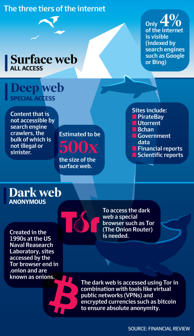 Dark Web Drugs at Australia's