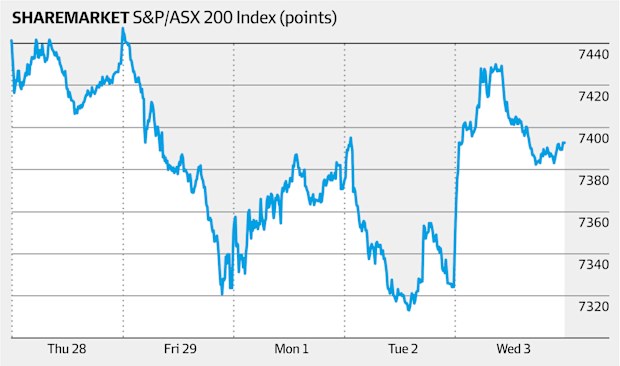 ASX rallies 0.9pc to the best session in a month