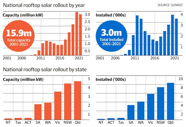 Australia surges past 3m rooftop solar installations