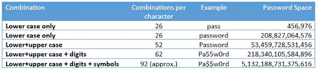Making a password longer or more complex greatly increases the potential 'password space'. More password space means a more secure password.