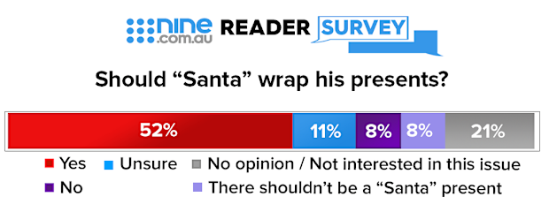 The reader polled showed an overwhelming response.