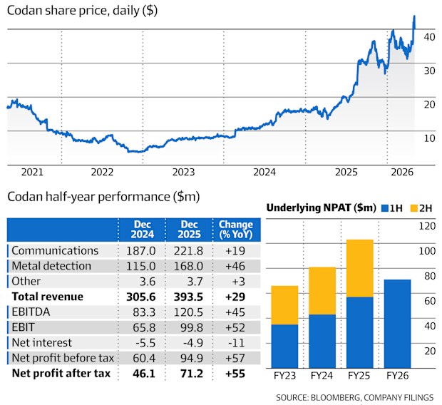 Codan billionaire Pamela Wall greenlights $300m sell down