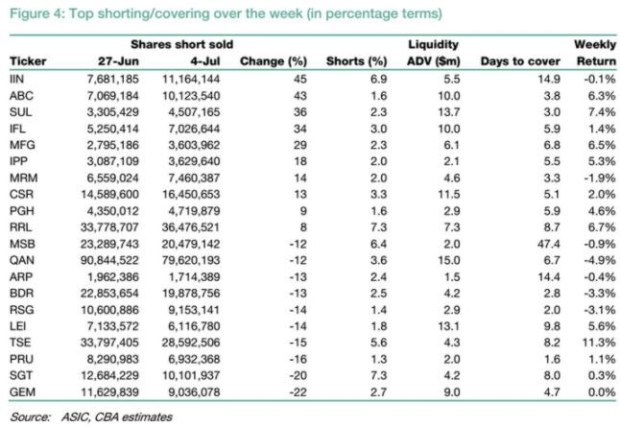 SingTel, iiNet among top 20 shorted stocks