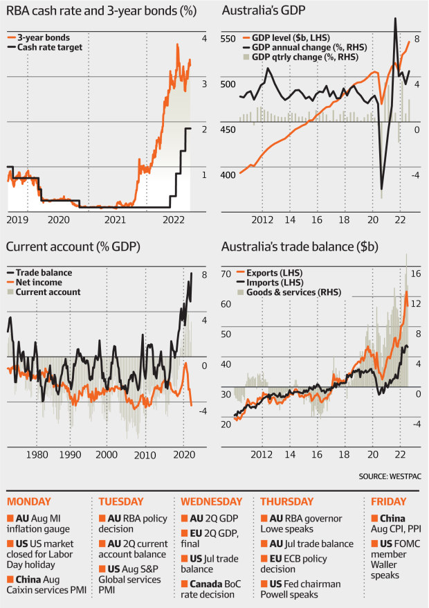 ASX to slip, RBA rate rise and inflation outlook top agenda