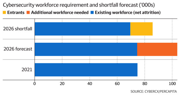 Graphic: Cybersecurity workforce requirement and shortfall forecast