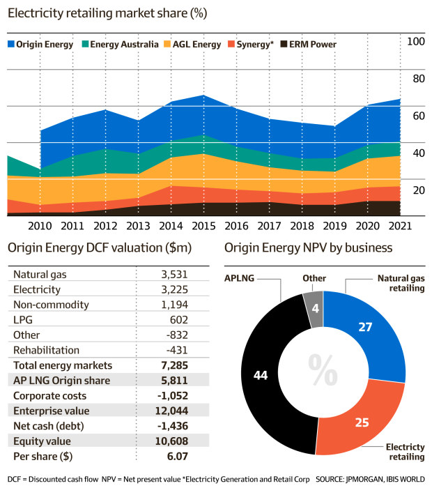 AGL, EA restructures put Origin Energy in crosshairs