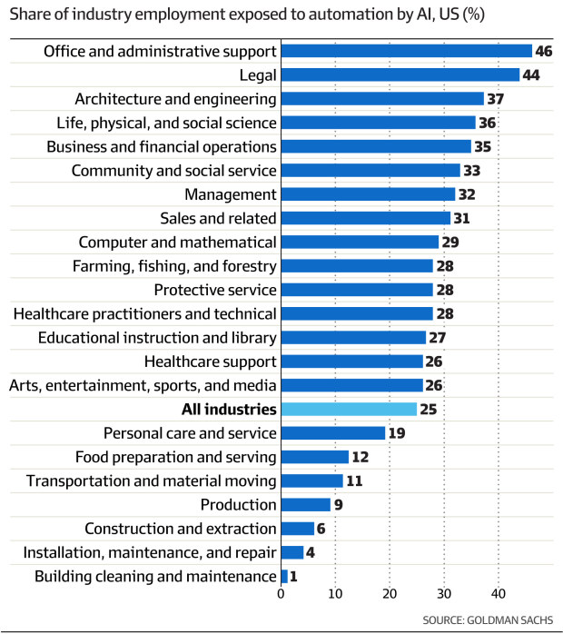 What Industry Will Be Replaced By AI?