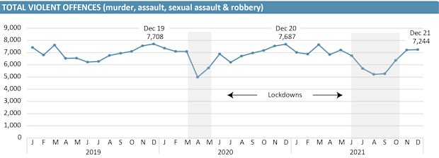 Violent crimes in NSW dropped during the two lockdown periods, but have since climbed as the state returned to a more regular way of life.