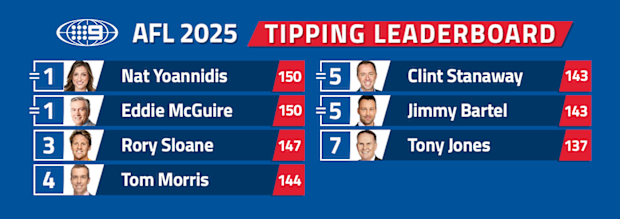 Tipping leaderboard after the first week of finals.