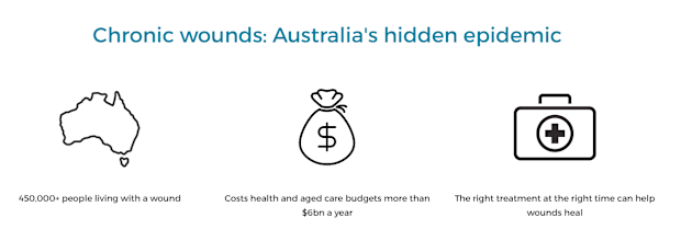 Chronic wounds are Australia's 'hidden epidemic' according to Wounds Australia.