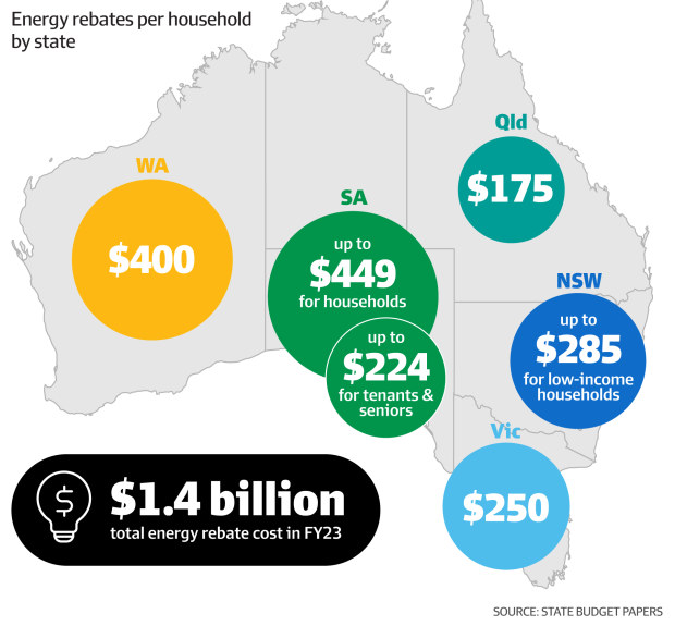 Power prices subsidised by 1.4b this year by state governments