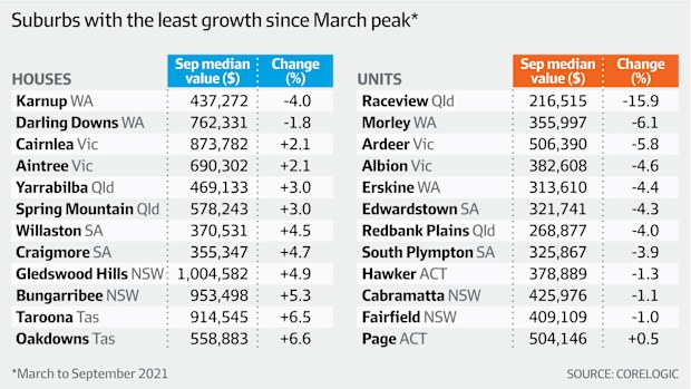 House price growth eases in outer suburbs