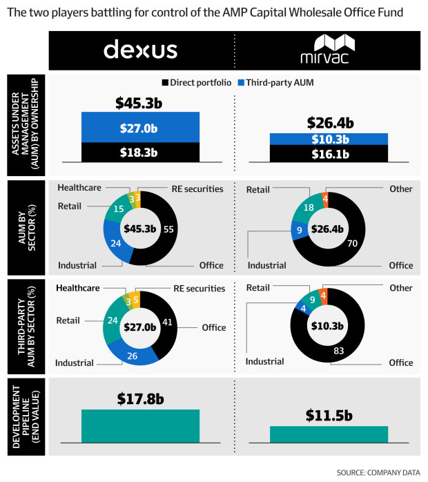 Dexus points to scale, integration expertise in AWOF pitch