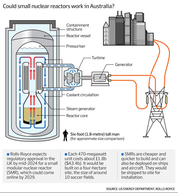 Nuclear Energy: The Australian Nuclear Association Says Building Small ...